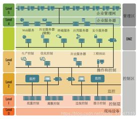 工控系統概述