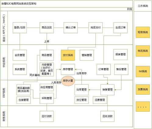 作為電商產(chǎn)品經(jīng)理,你是否知道不同業(yè)務(wù)的產(chǎn)品區(qū)別點(diǎn)