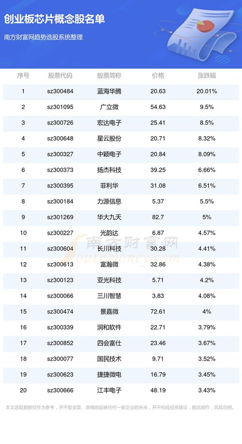 創業板芯片上市企業名單 5 9