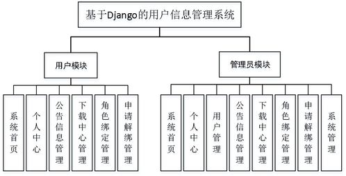 精品python的用戶個人信息權(quán)限管理系統(tǒng)