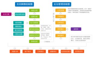 b2b2c商城系統(tǒng)功能開發(fā)介紹