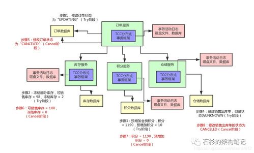 tcc分布式事務的實現原理 補償機制