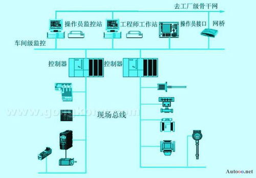 現(xiàn)場總線控制系統(tǒng)的現(xiàn)場總線和現(xiàn)場總線控制系統(tǒng)的定義