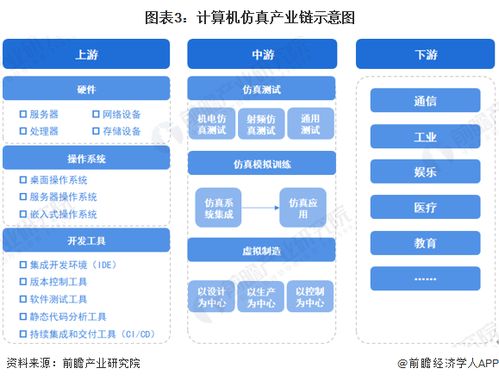預見2023 2023年中國計算機仿真行業(yè)全景圖譜 附市場規(guī)模 競爭格局和發(fā)展趨勢等