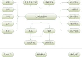 erp公司管理系統之人事考勤系統