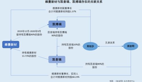 維賽新材 自稱研發(fā)與原子公司嚴(yán)格分開或遭打臉 超五千萬元采購額真實(shí)性存疑