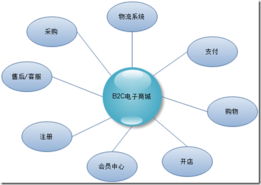 系統架構師 基礎到企業應用架構系列 三