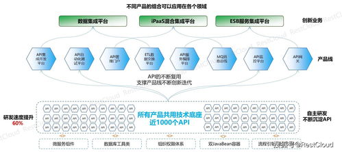 微服務架構,輕量化集成能力