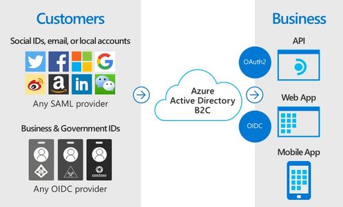 azure ad b2c 一 初識