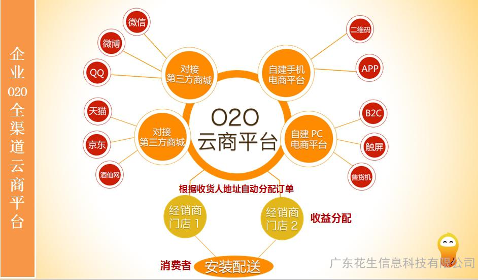 廣東花生信息科技 以O2O系統與ERP開發為核心，賦能廣州乃至廣東新零售生態